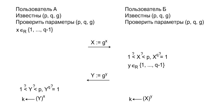 Алгоритм DH в подгруппах