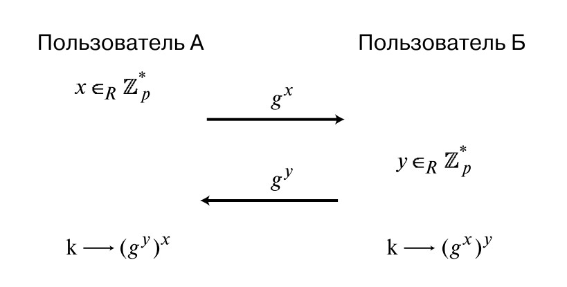 Базовый алгоритм Диффи-Хеллмана