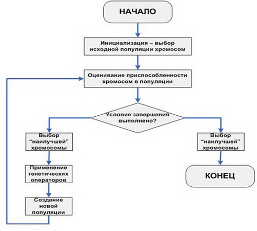 Блок схема классического ГА