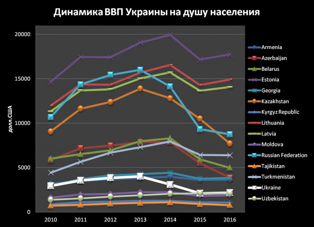 ВВП Украины на душу населения