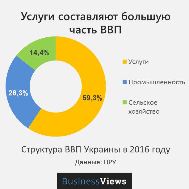 Доля услуг в ВВП Украины