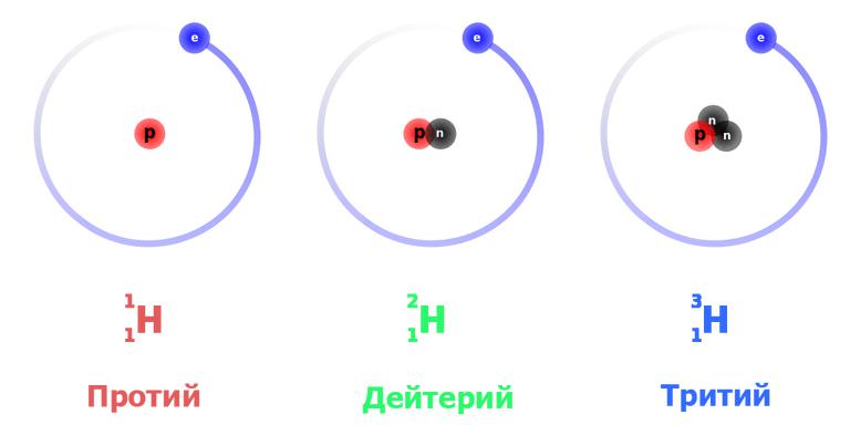 Строение изотопов водорода