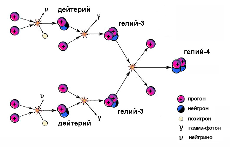 Схема термоядерного синтеза