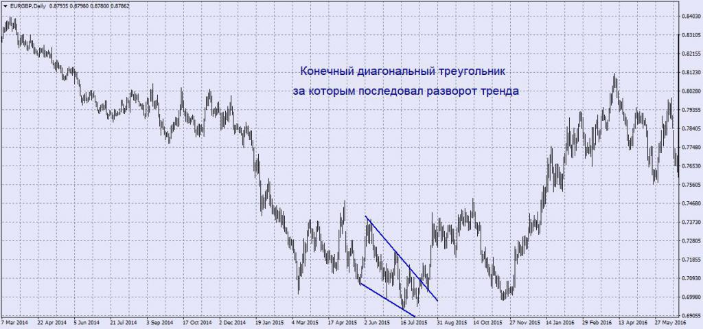 конечный диагональный треугольник на графике eurgbp