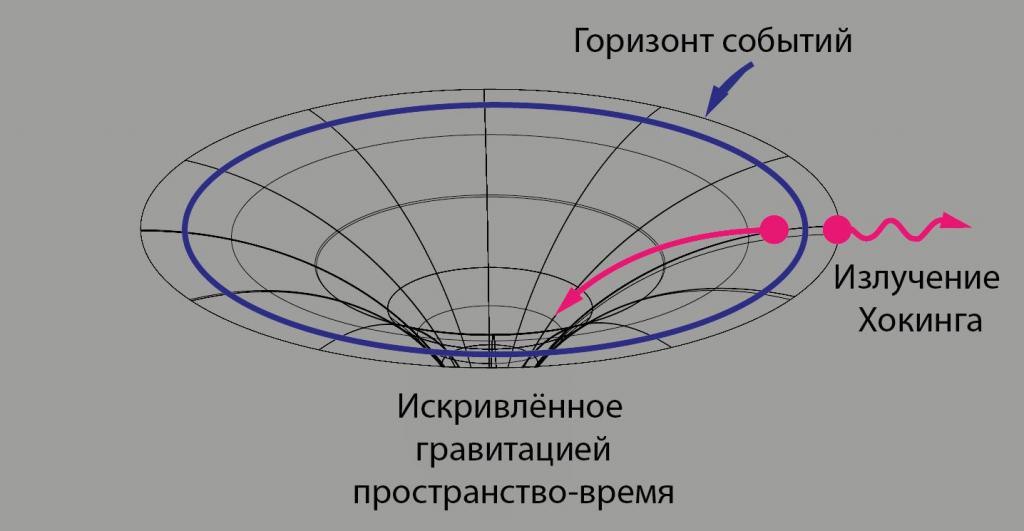 Излучение Хокинга у горизонта событий