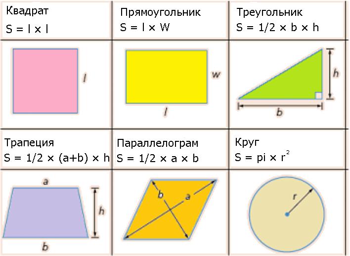 Площади некоторых фигур