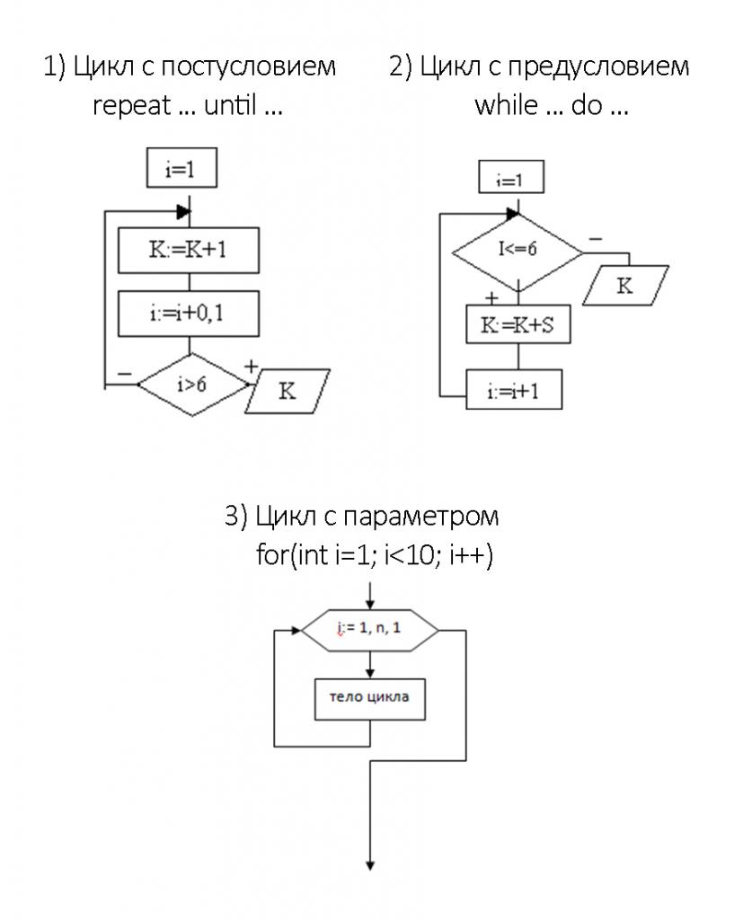 Виды циклических алгоритмов