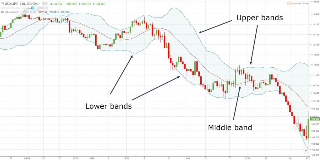 индикатор bollinger bands