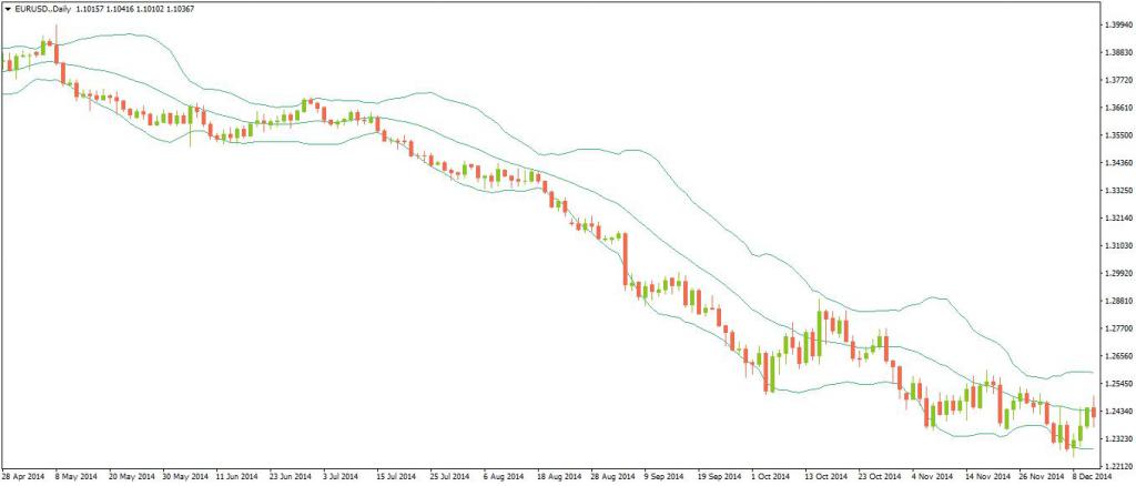 советник bollinger bands