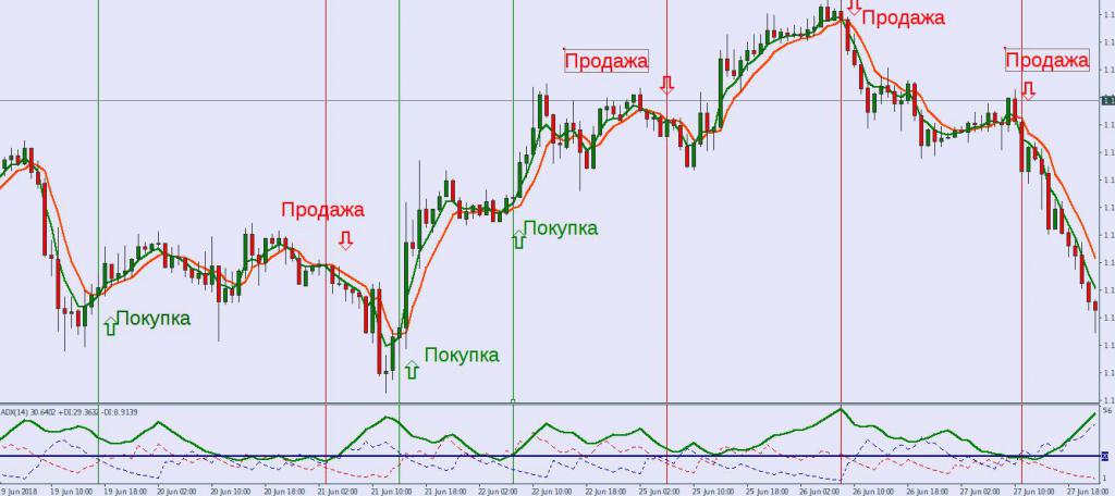 сделки по мувингам и adx