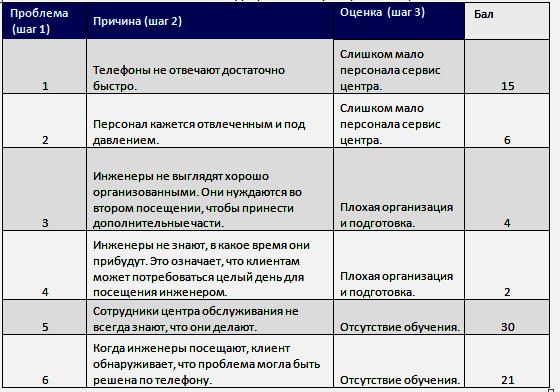 Построение диаграммы Парето