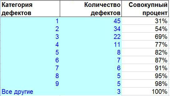 Анализ диаграммы Парето