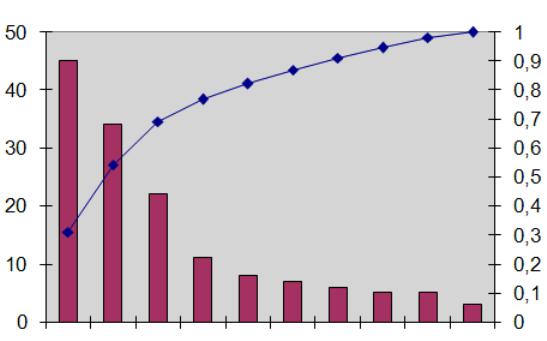 Диаграмма Парето качество