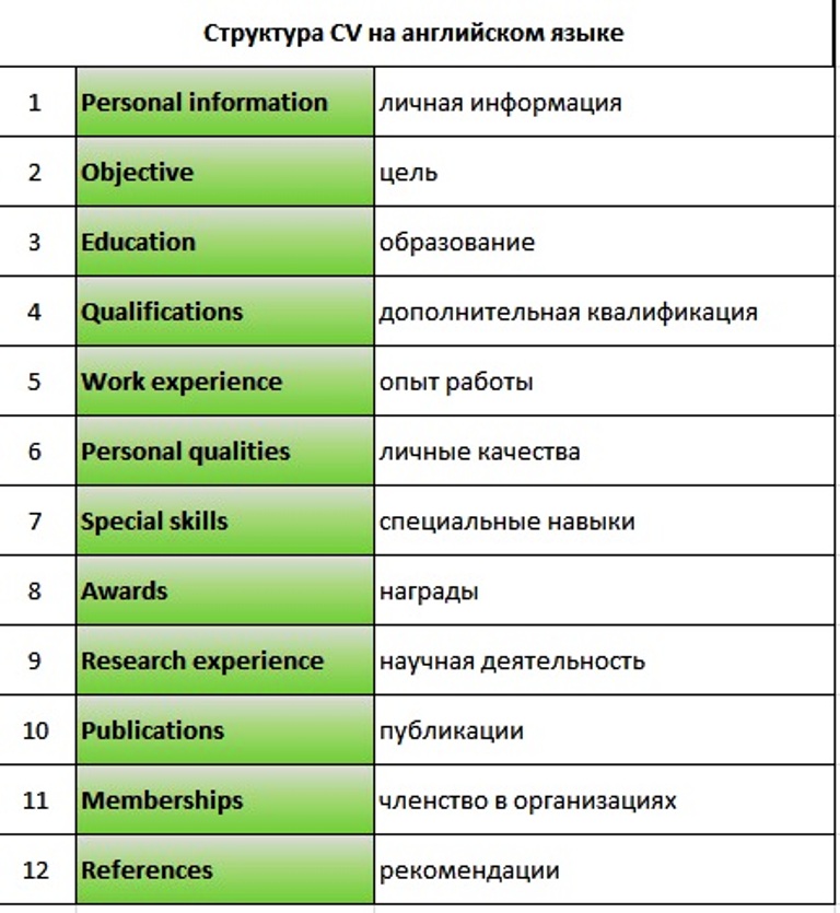 Структура CV на английском языке