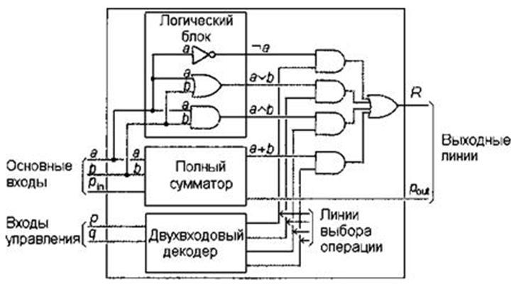 арифметико логическое устройство является составной частью