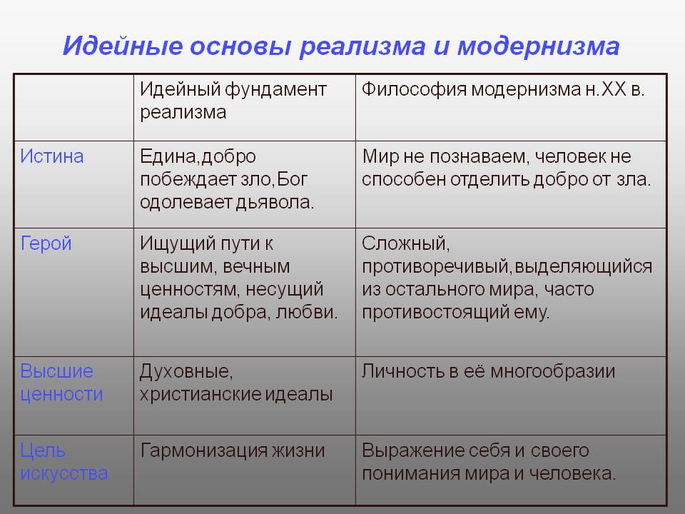 Основы реализма и модернизма