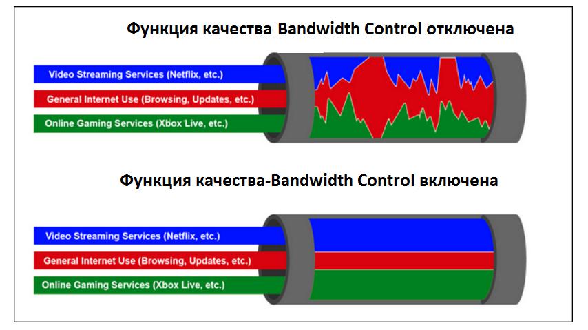 Функция качества Bandwidth Control