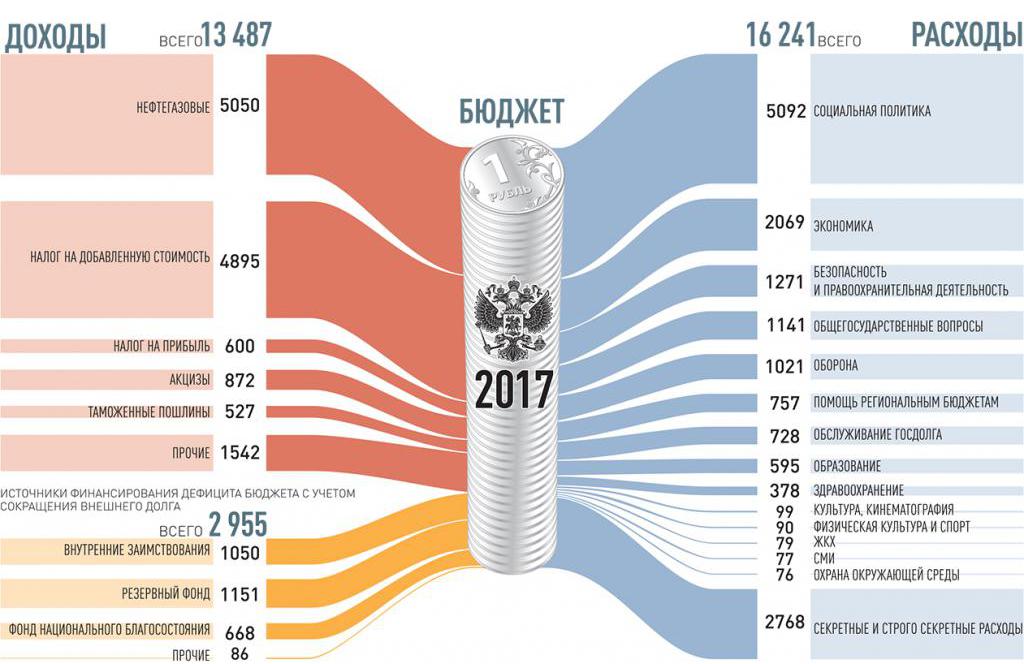 исполнение бюджета россии