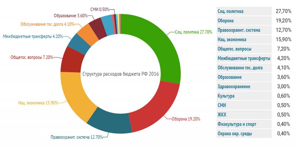 бюджет россии в рублях