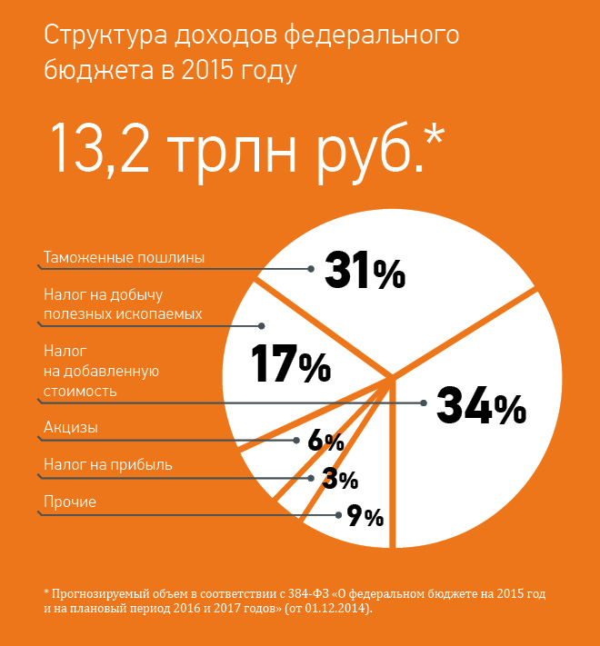 государственный бюджет россии