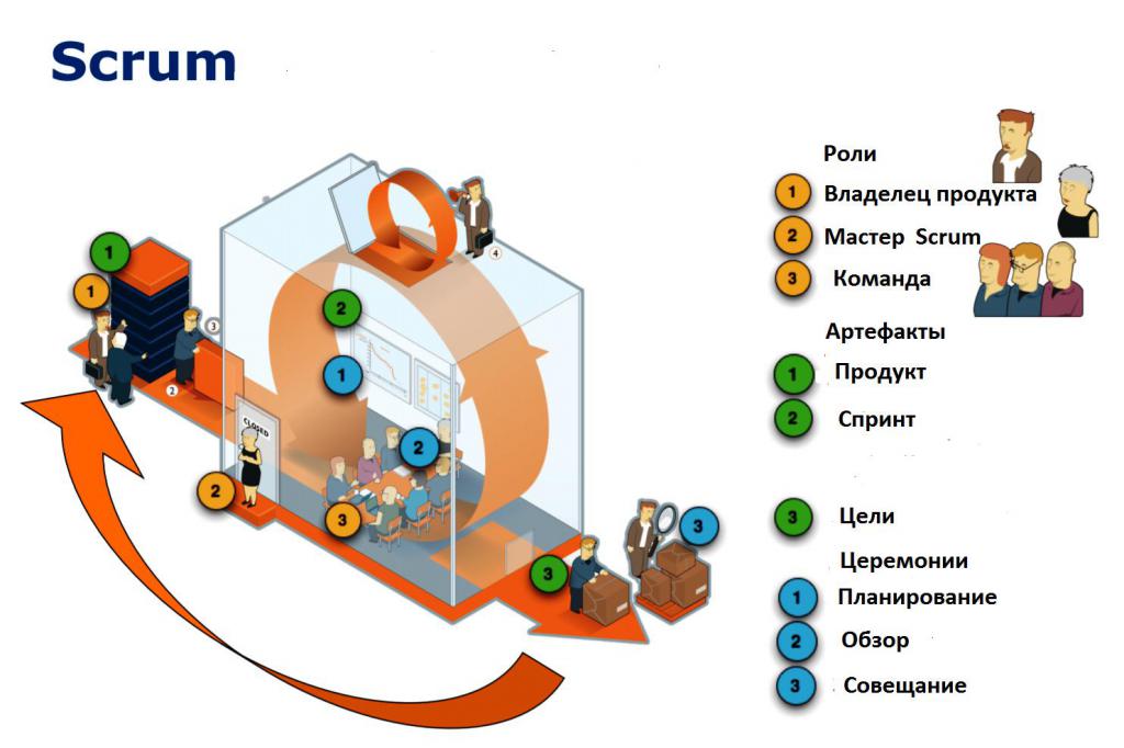 Процесс Scrum: основные артефакты