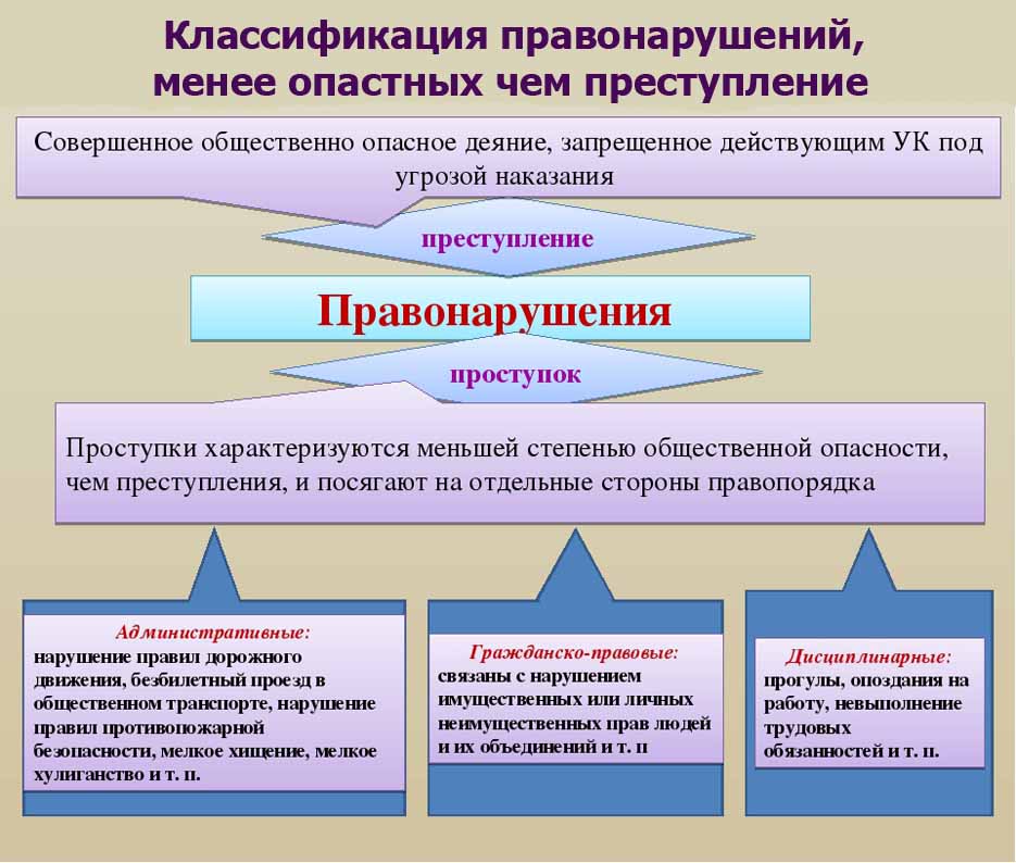 Правонарушения, менее опасные чем преступление