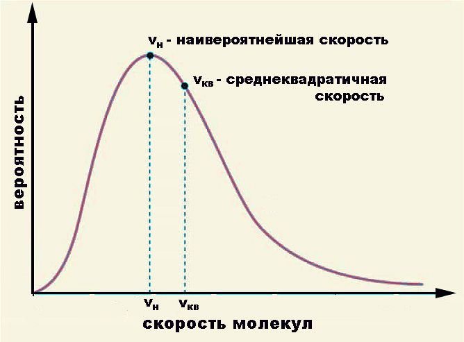 Распределение Максвелла