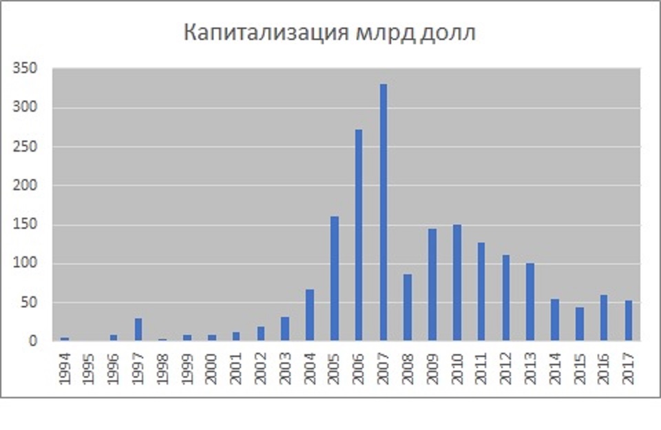 капитализация в млрд долл