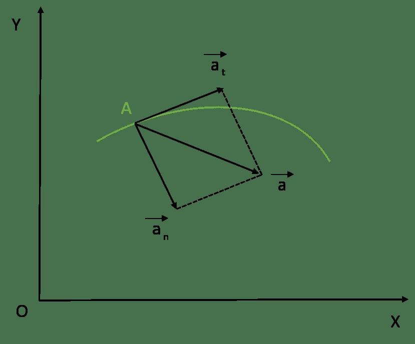 Нормальное и тангенциальное ускорение
