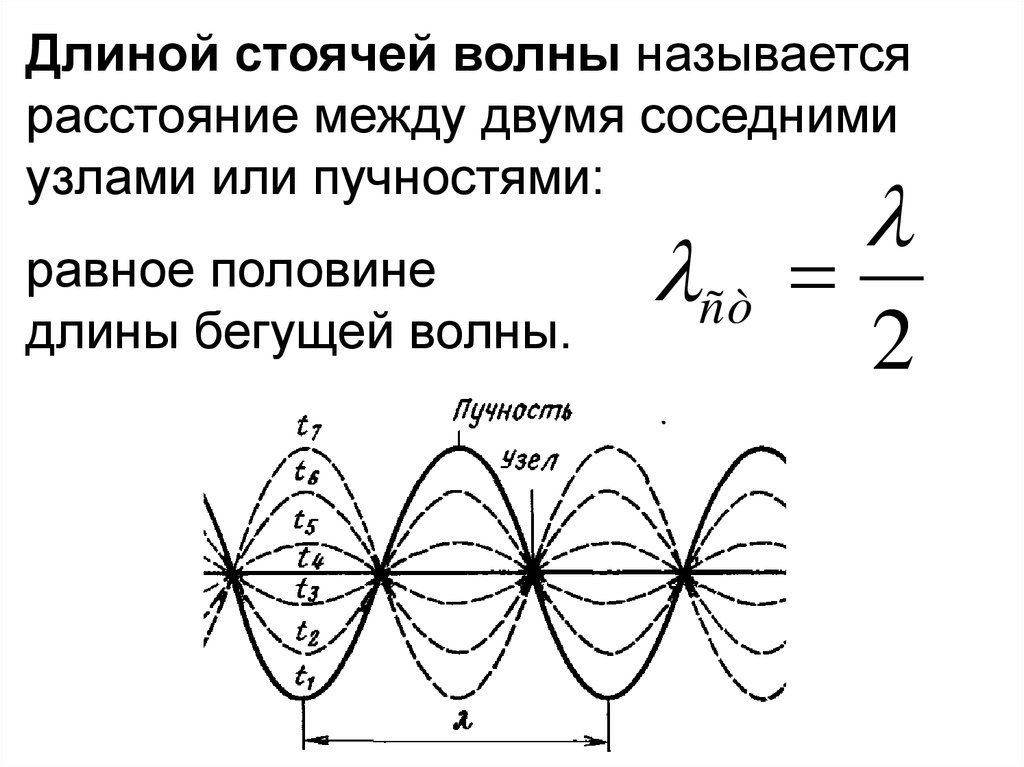 В струне возникает стоячая волна