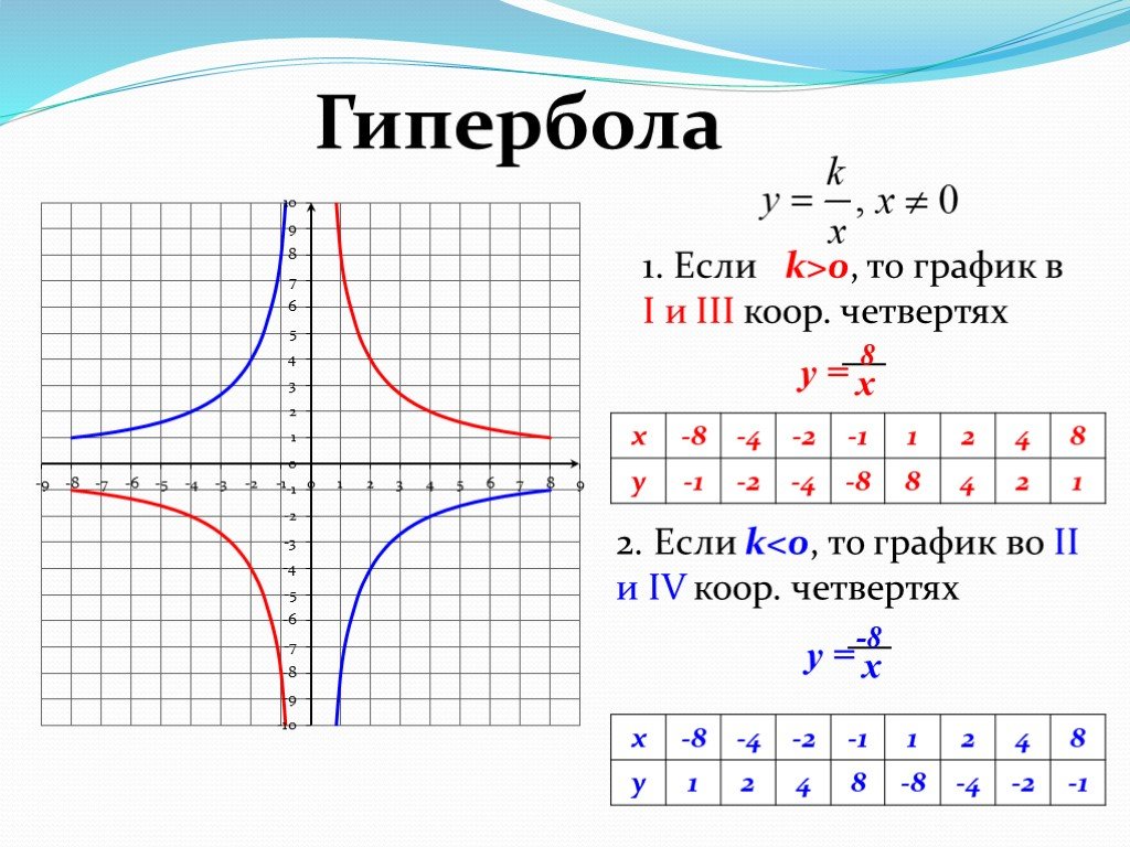 Уравнение гиперболы