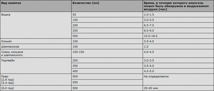 через сколько часов выветривается алкоголь