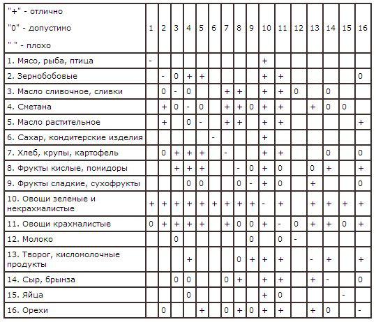 раздельное питание таблица