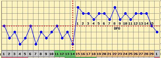 опасные дни для беременности рассчитать