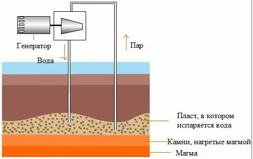 принцип работы геотермальной электростанции