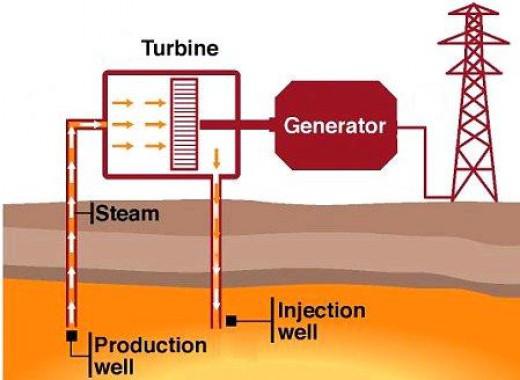 геотермальные электростанции преимущества и недостатки
