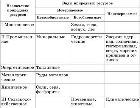 экономическая классификация природных ресурсов 