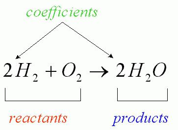 Основные законы химии. Основные понятия и законы химии