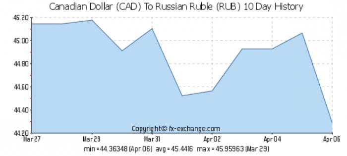 канадский доллар к рублю
