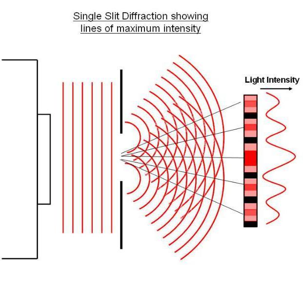 принцип действия дифракционной решетки 