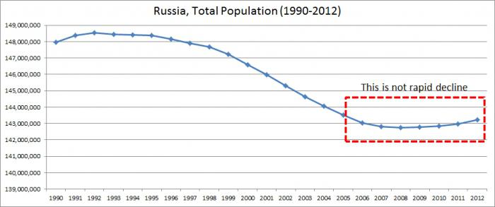 численность населения России по годам