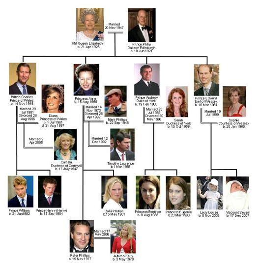 Древо королевской семьи великобритании
