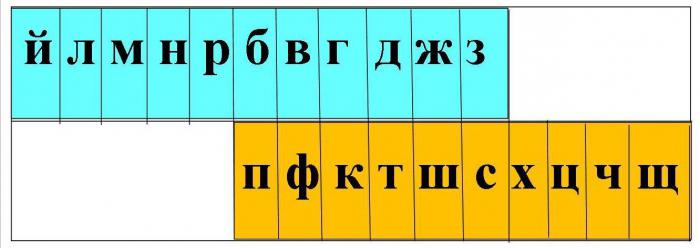 Алфавит пары букв. Таблица звонких и глухих согласных. Звонкие согласные и глухие согласные таблица русский. Звонкость и глухость согласных звуков таблица. Звонкие согласные и глухие согласные таблица русский язык.
