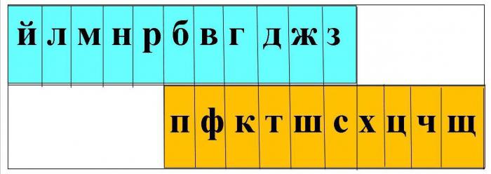 Звонкие согласные табличка. Таблица звонких и глухих согласных. Звонкие согласные и глухие согласные таблица русский. Звонкость и глухость согласных звуков таблица. Звонкие согласные и глухие согласные таблица русский язык.