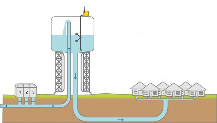 давление в водонапорной башне