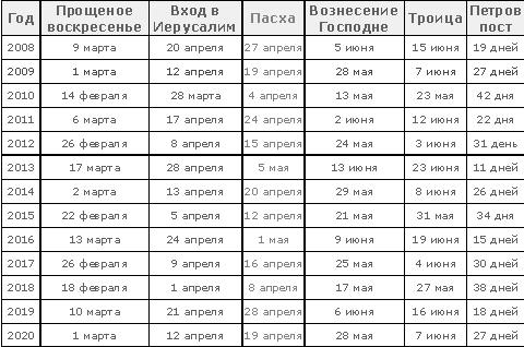 Какого апреля пасха в 2024