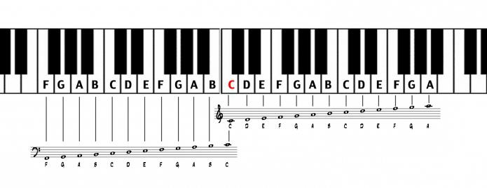 нотная грамота для фортепиано 
