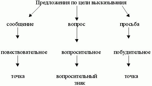 виды предложений по цели высказывания 