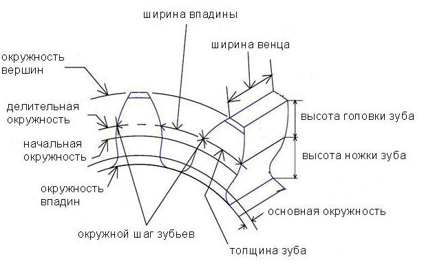 зубчатое колесо чертеж