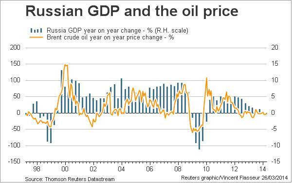 доля нефти в ввп россии